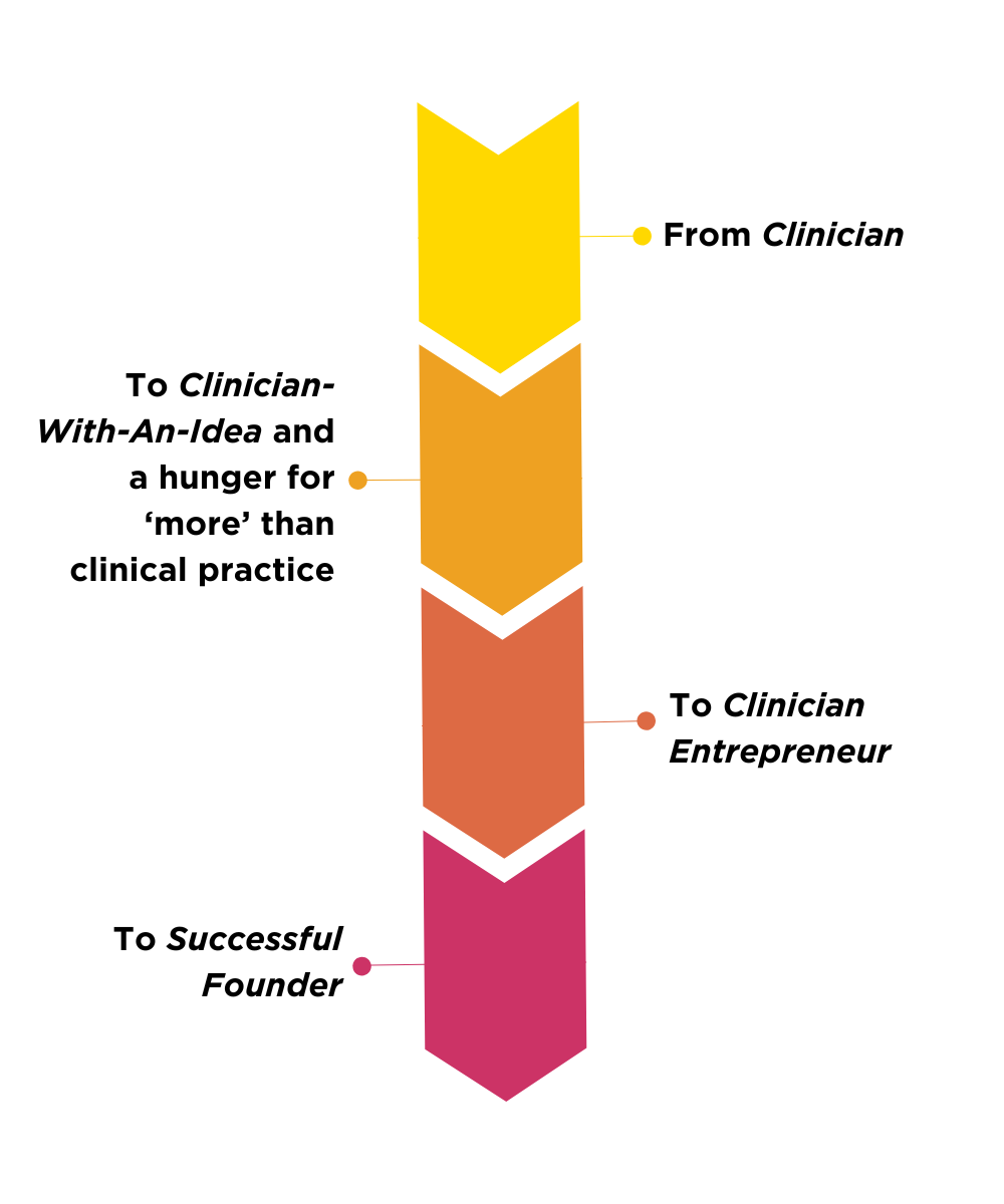 4 steps from Clinician to successful founder